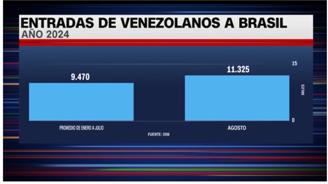 Migración Venezolana a Brasil